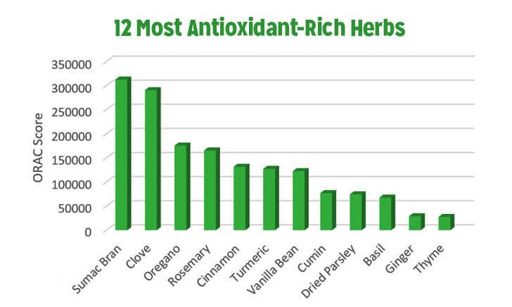 Antioxidant_Content_12_Herbs antioxidant-rich herbs